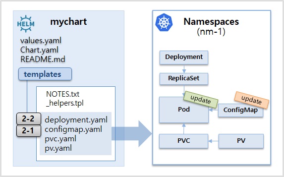 Pod Auto Deployment for Helm.